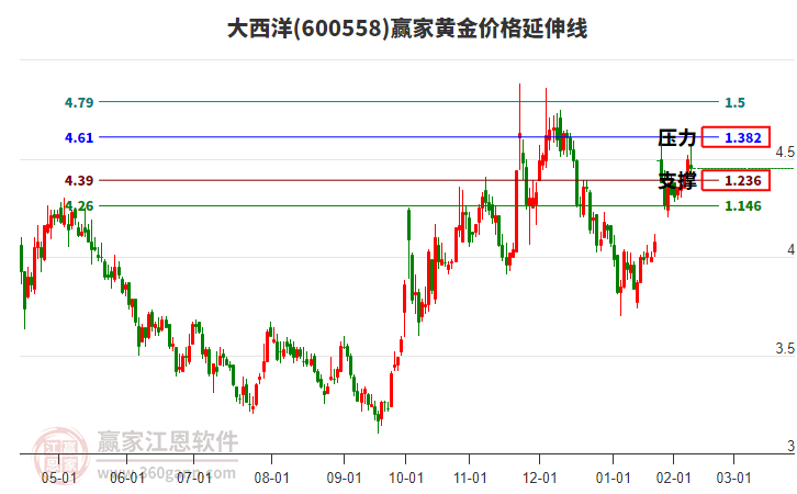 600558大西洋黃金價(jià)格延伸線工具