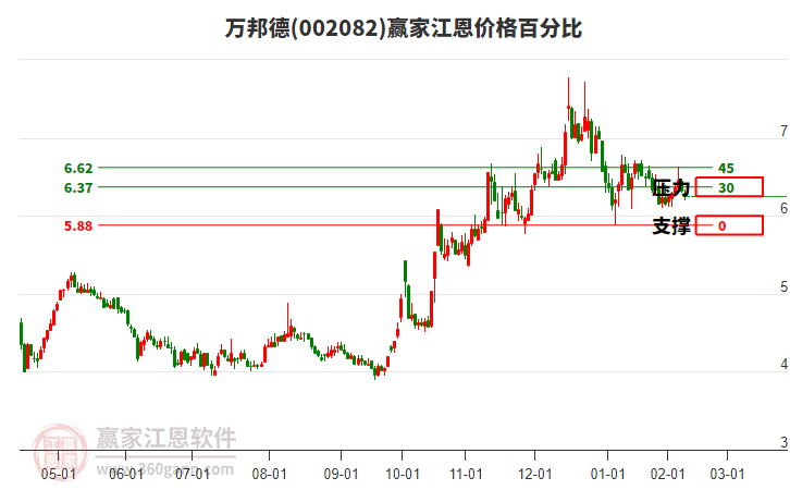 002082萬邦德江恩價格百分比工具