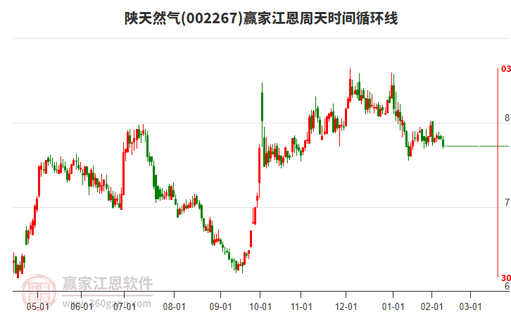 陜天然氣 陜天然氣