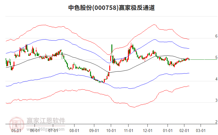 000758中色股份贏家極反通道工具