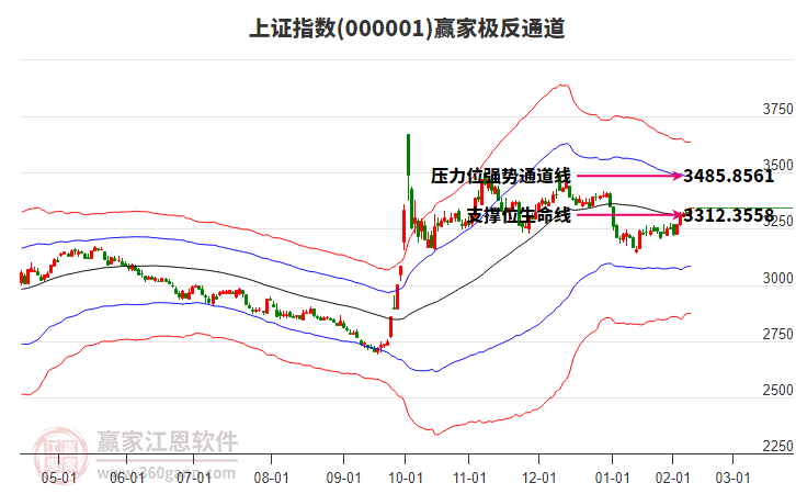 滬指贏家極反通道工具