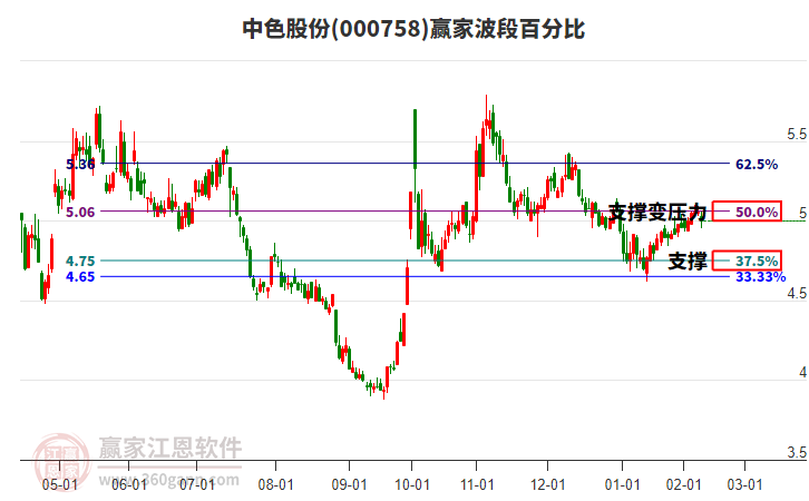 000758中色股份波段百分比工具