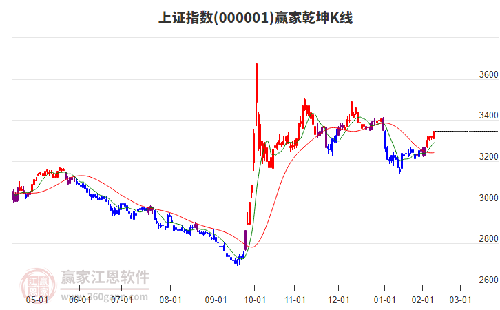 滬指贏家乾坤K線工具