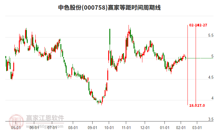000758中色股份等距時(shí)間周期線工具
