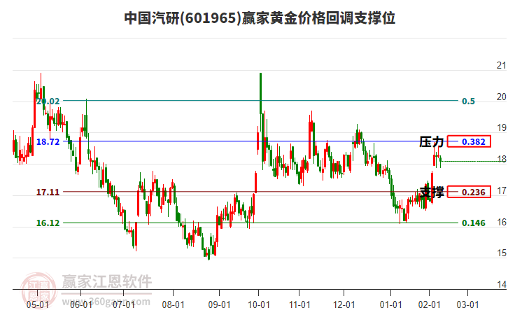 601965中國(guó)汽研黃金價(jià)格回調(diào)支撐位工具