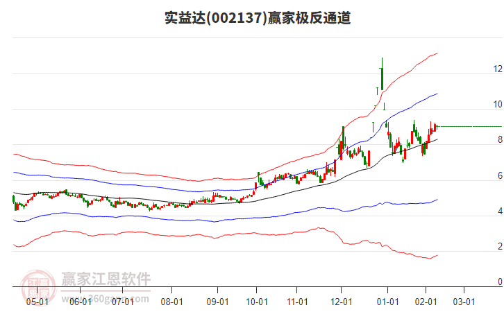 002137實益達贏家極反通道工具