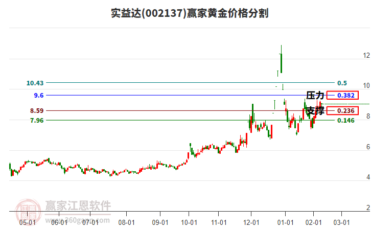 002137實益達黃金價格分割工具