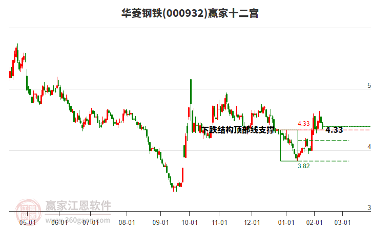 000932華菱鋼鐵贏家十二宮工具 000932華菱鋼鐵贏家十二宮工具