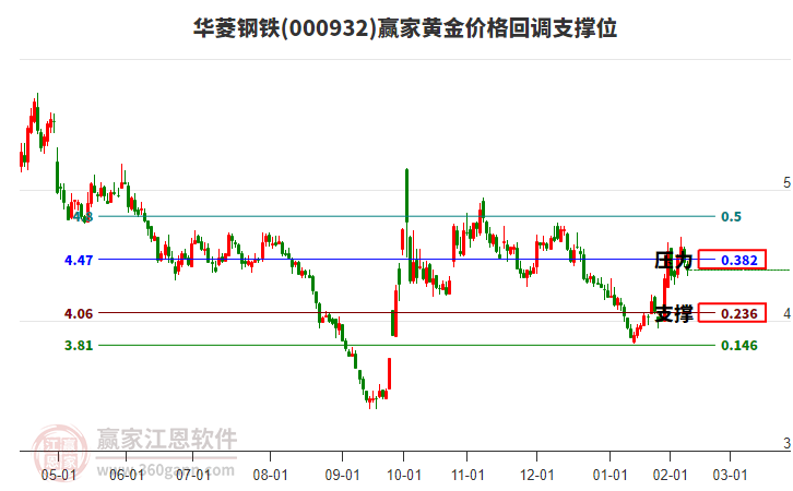 000932華菱鋼鐵黃金價(jià)格回調(diào)支撐位工具 000932華菱鋼鐵黃金價(jià)格回調(diào)支撐位工具