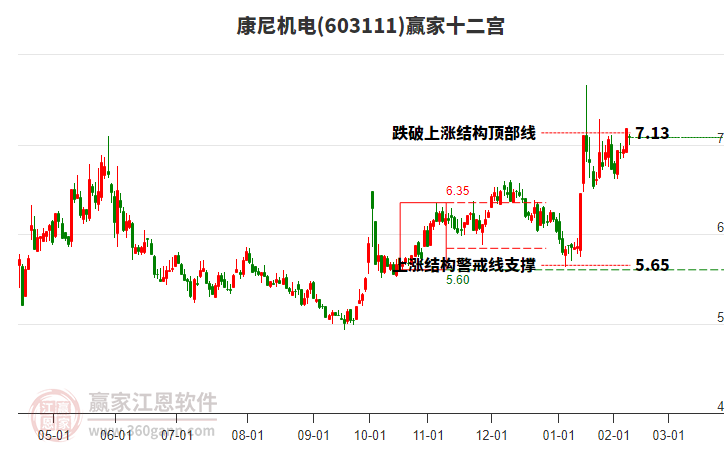 603111康尼機(jī)電贏家十二宮工具