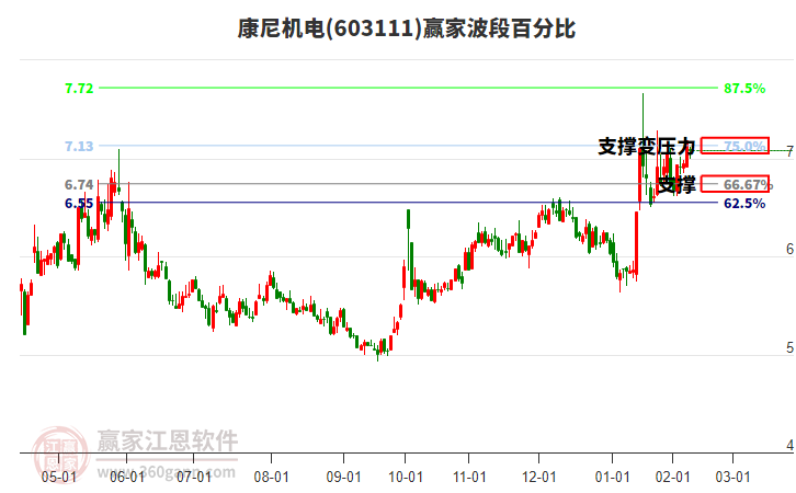 603111康尼機(jī)電波段百分比工具