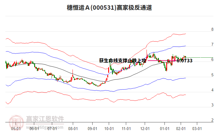 000531穗恒運(yùn)A贏家極反通道工具 000531穗恒運(yùn)A贏家極反通道工具