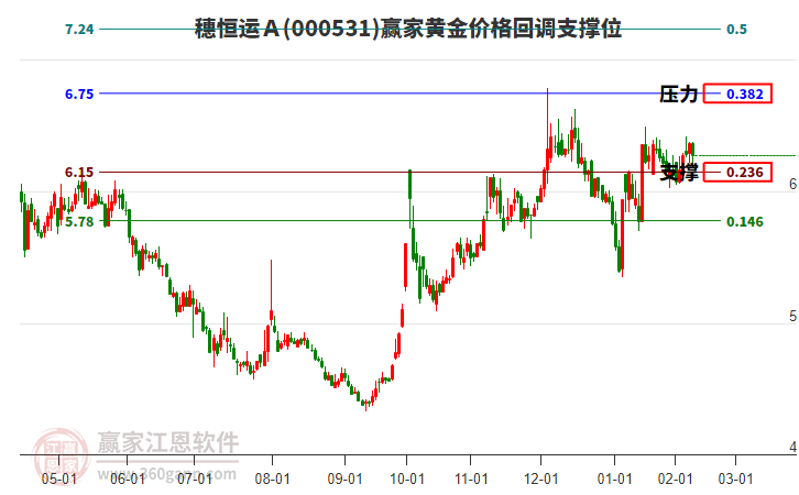 000531穗恒運(yùn)A黃金價(jià)格回調(diào)支撐位工具 000531穗恒運(yùn)A黃金價(jià)格回調(diào)支撐位工具