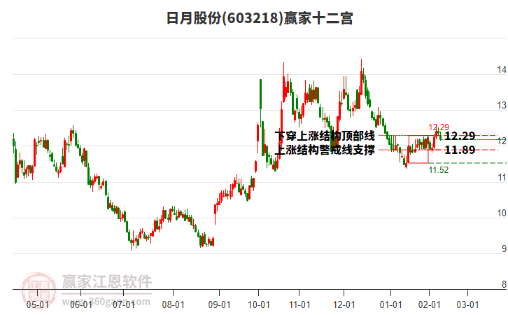 603218日月股份贏家十二宮工具