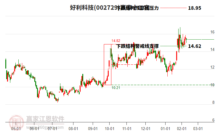 002729好利科技贏家十二宮工具 002729好利科技贏家十二宮工具
