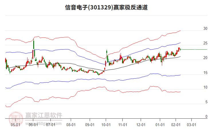 301329信音電子贏家極反通道工具 301329信音電子贏家極反通道工具