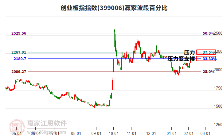 创业板指赢家波段百分比工具