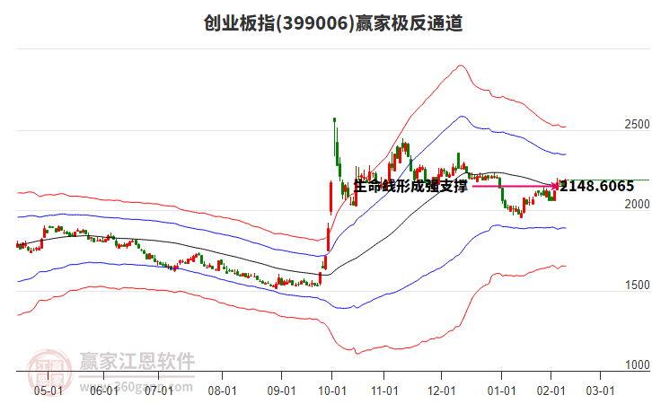 399006创业板指赢家极反通道工具