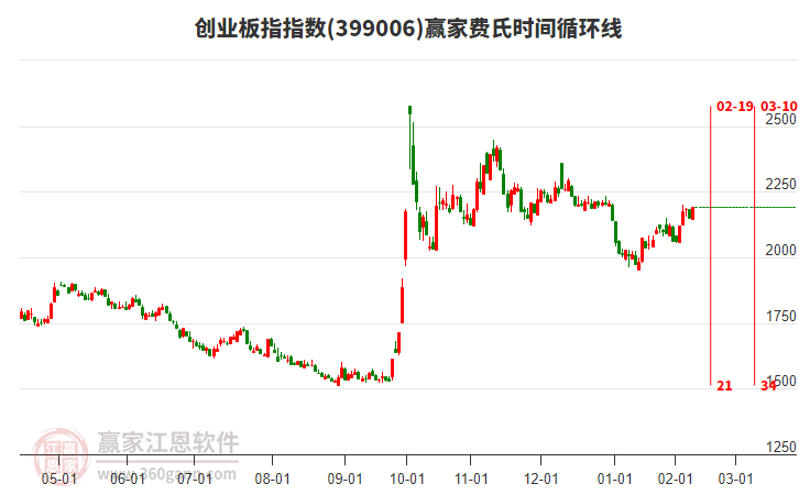 创业板指赢家费氏时间循环线工具
