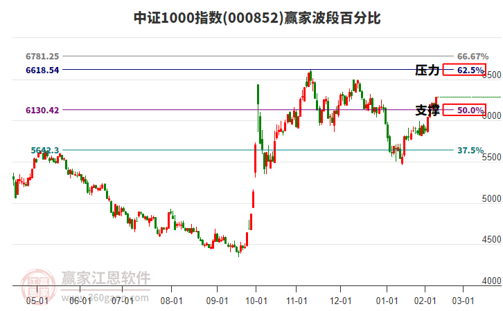 中證1000指數(shù)贏家波段百分比工具