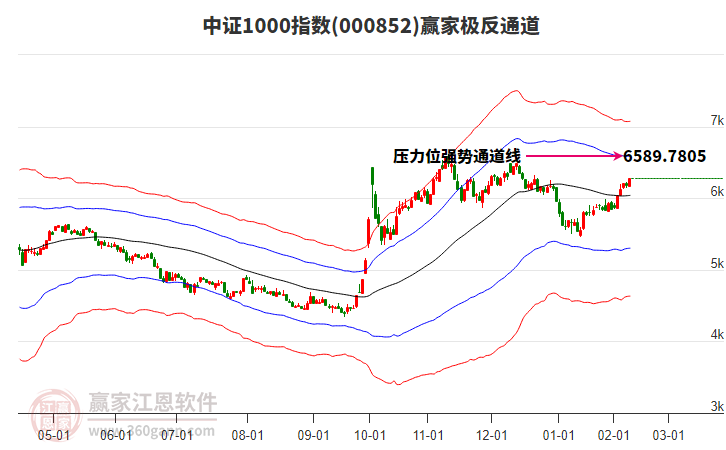 000852中證1000贏家極反通道工具