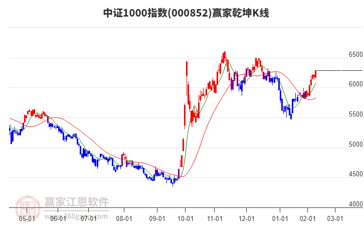 000852中證1000贏家乾坤K線工具