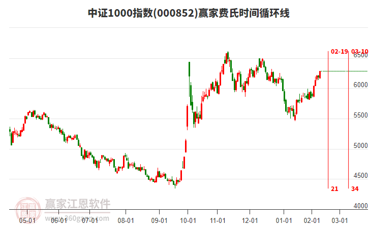 中證1000指數(shù)贏家費(fèi)氏時(shí)間循環(huán)線工具