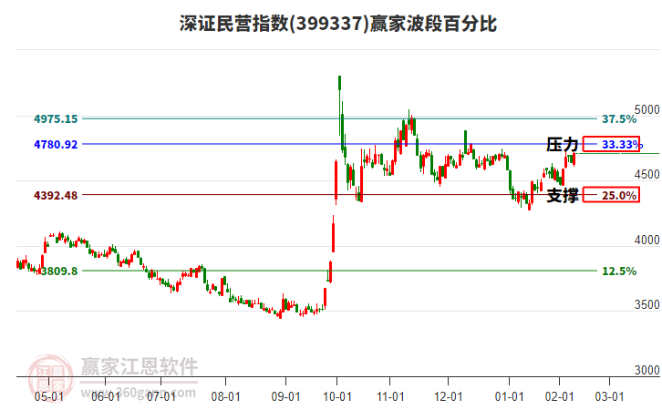 深證民營指數(shù)贏家波段百分比工具 深證民營指數(shù)贏家波段百分比工具