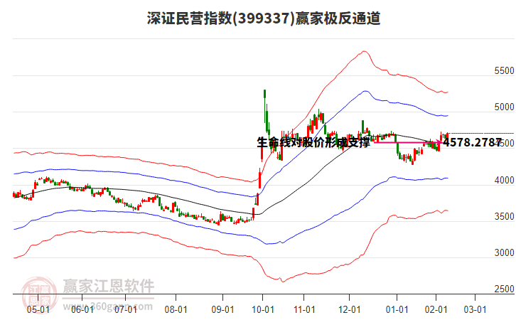 399337深證民營贏家極反通道工具 399337深證民營贏家極反通道工具