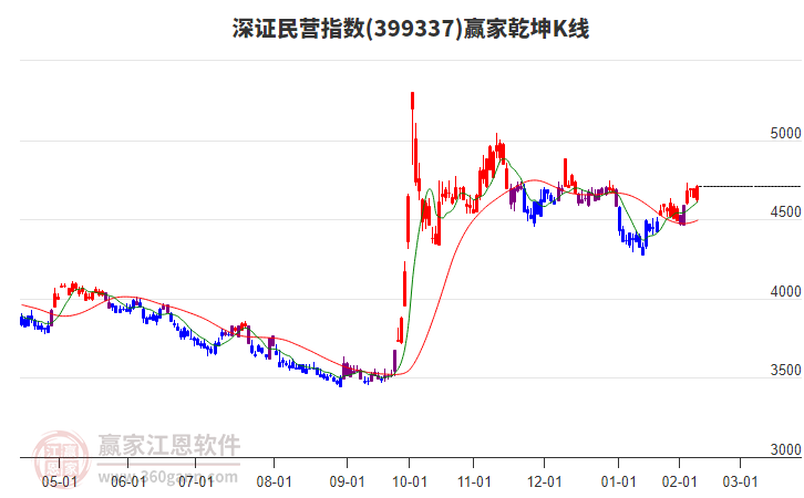 399337深證民營贏家乾坤K線工具 399337深證民營贏家乾坤K線工具