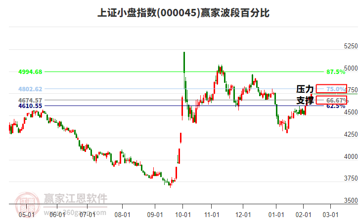 上證小盤指數(shù)贏家波段百分比工具