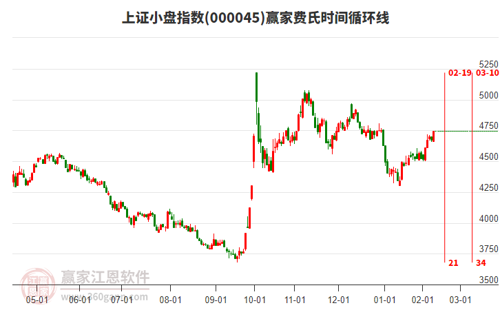 上證小盤指數(shù)贏家費氏時間循環(huán)線工具
