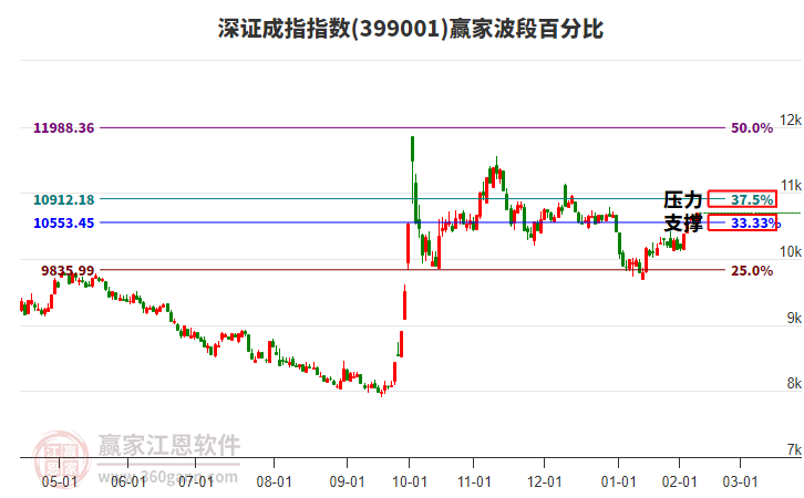深证成指赢家波段百分比工具