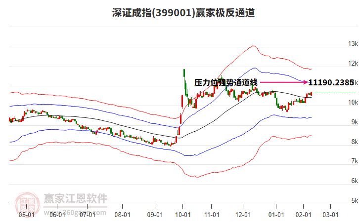 399001深证成指赢家极反通道工具