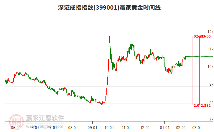 深证成指赢家黄金时间周期线工具