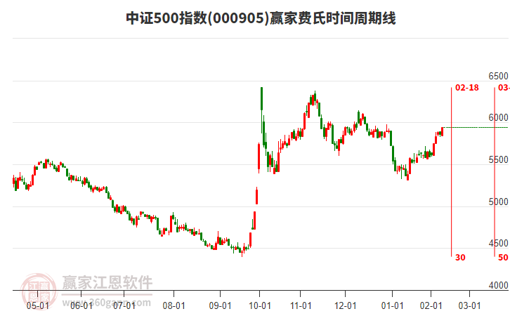 中證500指數(shù)贏家費(fèi)氏時(shí)間周期線(xiàn)工具 中證500指數(shù)贏家費(fèi)氏時(shí)間周期線(xiàn)工具