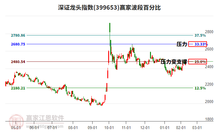 深證龍頭指數(shù)贏家波段百分比工具