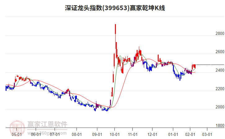 399653深證龍頭贏家乾坤K線工具