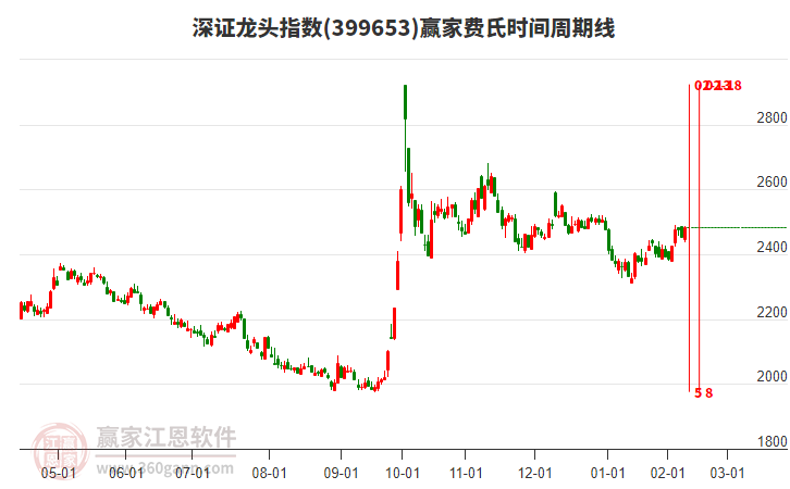 深證龍頭指數(shù)贏家費(fèi)氏時(shí)間周期線工具