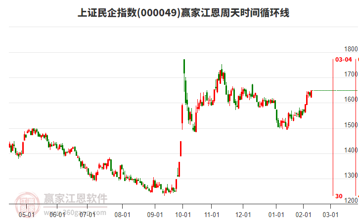 上證民企指數(shù)贏家江恩周天時(shí)間循環(huán)線工具