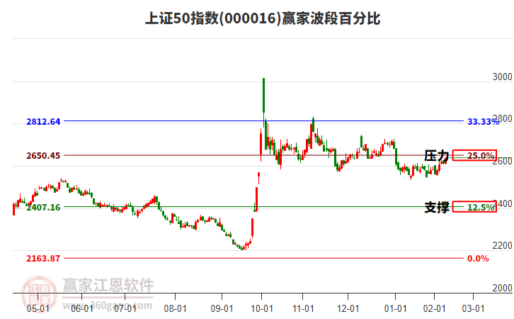 上證50指數(shù)贏家波段百分比工具