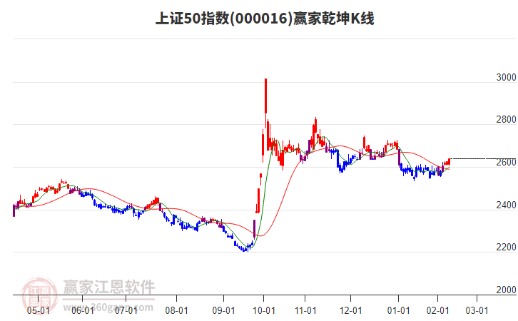 000016上證50贏家乾坤K線工具