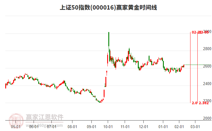 上證50指數(shù)贏家黃金時(shí)間周期線工具