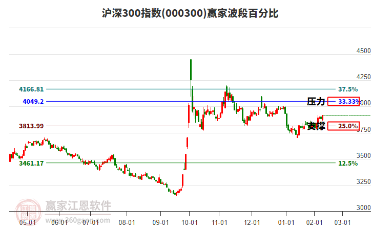 滬深300指數(shù)贏家波段百分比工具