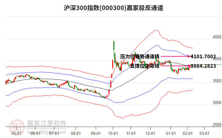 000300滬深300贏家極反通道工具