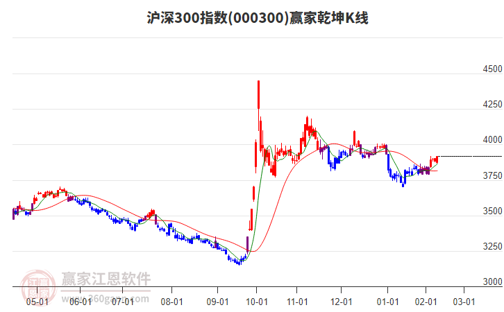 000300滬深300贏家乾坤K線工具