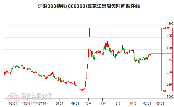 滬深300指數(shù)贏家江恩周天時(shí)間循環(huán)線工具