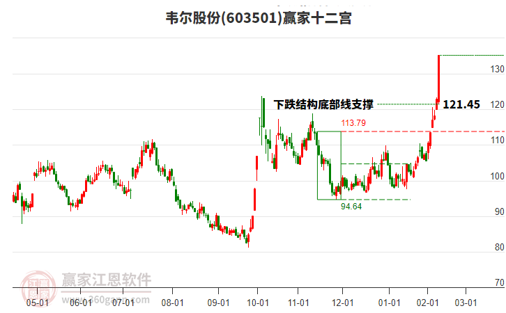 603501韋爾股份贏家十二宮工具 603501韋爾股份贏家十二宮工具