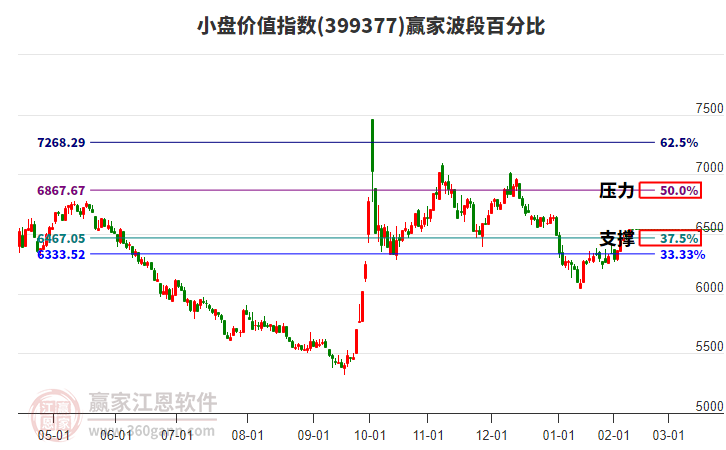 小盤價值指數(shù)贏家波段百分比工具