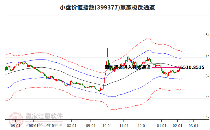 399377小盤價值贏家極反通道工具